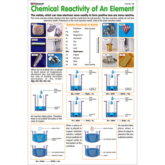 Reactivity Guide Chart No 120 (Chemical Reactivity Of An Elements) – gabaedu