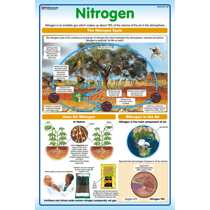 Chart No 143 (Nitrogen) – gabaedu